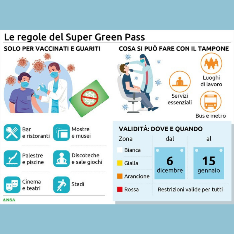 Super Green pass dal 6 dicembre: cosa cambia e le reazioni delle categorie