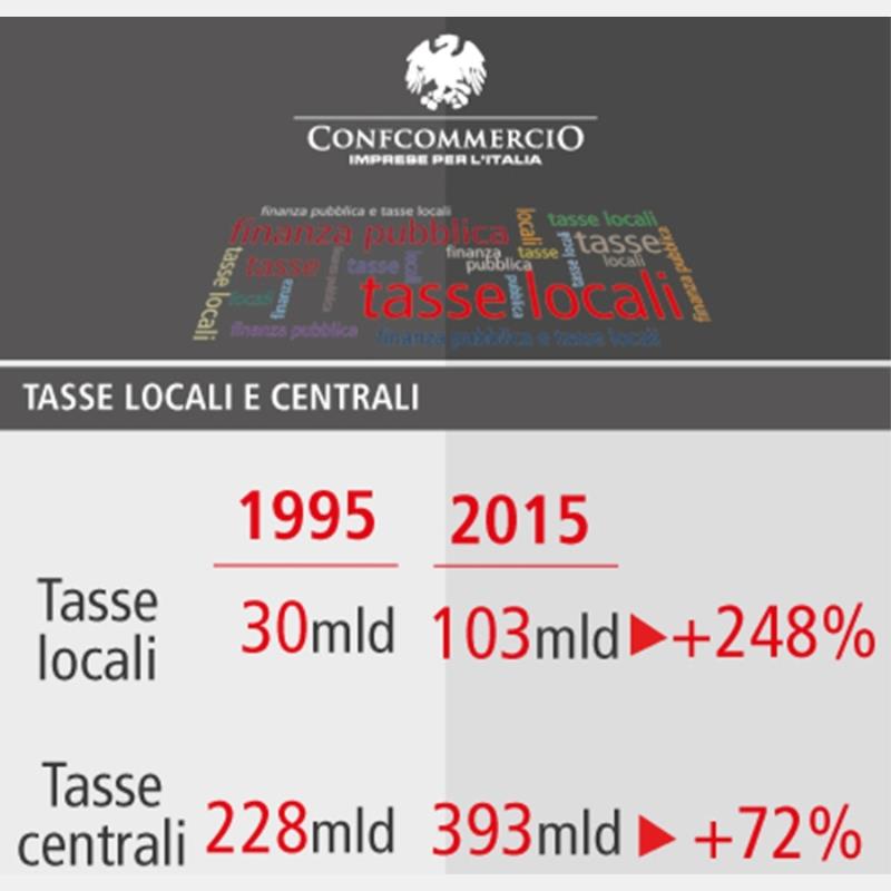 Tasse locali, il livello resta insostenibile: la ricerca Confcommercio-Cer